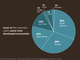 30%
North
America
29%
Europe
19%
Japan/Korea
2%
Australia
13%
rest of Asia
5%
LATM
1%
Middle
East
1%
Africa
most of the internet’s
users came from
developed economies
Source: Internet world stats - Internet users by region, 2000, per the IMF deﬁnition of “developed” in 2000)
 