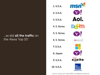 1. U.S.A.
2. U.S.A.
3. U.S.A.
4. S. Korea
5. S. Korea
6. S. Korea
7. U.S.A.
8. Japan
9. U.S.A.
10. U.S.A.
...as did all the traﬃc on
the Alexa “top 10”.
Source: Alexa.com, Sept 2000, via Wayback Machine
 