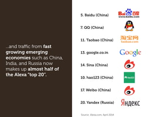 5. Baidu (China)
7. QQ (China)
11. Taobao (China)
13. google.co.in
14. Sina (China)
10. hao123 (China)
17. Weibo (China)
20. Yandex (Russia)
...and traﬃc from fast
growing emerging
economies such as China,
India, and Russia now
makes up almost half of
the Alexa “top 20”.
Source: Alexa.com, April 2014
 