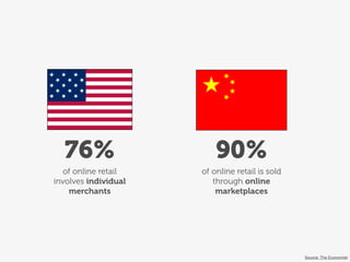 76%
of online retail
involves individual
merchants
of online retail is sold
through online
marketplaces
90%
Source: The Economist
 