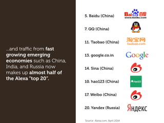 5. Baidu (China)
7. QQ (China)
11. Taobao (China)
13. google.co.in
14. Sina (China)
10. hao123 (China)
17. Weibo (China)
2...