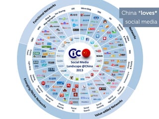 China *loves*
social media
 