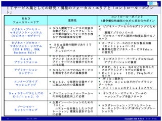 ＩＴサービス業としての研究・開発のフォーカス・エリアと「コントロール・ポイント」 　Ｗｉｋｉ設計力 　ＰＨＰ，Ａｊａｘなどのプログラミング・スキル 　ＥｃｌｉｐｓｅのＰｌｕｇＩｎスキル Ｗｅｂ２．０技術を企業サイドに取込むための基盤技術 エンタープライズ マッシュアップ ＰＨＰ，Ａｊａｘ、 RoR などを利用したプログラミング・モデルの設計力 Ｅｃｌｉｐｓｅ　ＩＤＥ、 PkugIn のノウハウ ＳＯＡベースでの Web サービスを提供するための基盤技術 アプリケーション コンテナー コラボレーション・ソフトとソーシャル・ネットワーキング SW のインテグレーション力 企業インーベーションのための「コミュ 　　ニティーを対象としたコラボレーション」環境を設計するのに必須 ソーシャル・ ネットワーキング 　オンライン・オフィス・ツールの 　　マッシュアップ手法ノウハウ プロフェッショナル・ワーカーの知的生産性向上に必須 ＳａａＳサービスとしての Ｏｆｆｉｃｅ２．０ 　インダストリー・バーティカルな SaaS 　　アプリケーションの資産 エンドユーザーに向けてのオンデマンド（カスタマイズで）アプリ・サービスを提供するためには必須 ＳａａＳ プラットフォーム オープン・ソースのＢＰＭＳ製品知識（Ｅｃｌｉｐｓｅベース） 業界特化型ビジネス・サービス Fabric の設計力 　ＳＯＡ技術の根幹でありＩＴサービス業　　　 　　としてのベース ビジネス・プロセス・ マネジメント・システム （ ESB & BPEL 、 BAM, Business Rule ） 　ビジネス・プロセスのモデリングのための 　　業種アプリのノウハウ 　プロセス・モデル設計の粒度に関するノウハウ ＳＯＡ環境でサービスの実装が自動化され、インテグレーション作業が減少していく中生き残る中では最重要な分野 ビジネス・プロセス・ マネジメント・システム （ビジネス・モデラー） コントロール・ポイント （競争優位性確保のための差別化のポイント ) 重要性 Ｒ＆Ｄ フォーカス・エリア 
