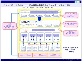 トレンド①　ビジネス・サービス構築の基盤としてのエンタープライズSOA ＳＯＡ化への流れと「サービス・コンポーネント」の統合化 サービスの 実装 オーダー処理 在庫確認 在庫引当 配送手配 請求処理 ビジネス用語から IT ビジネス・プロセス・フローへの変換 お客様 データ確認 在庫確認 受注不履行 在庫引当 配送手配 請求書発行 お客様データ サービス 在庫確認 サービス 在庫引当 サービス 配送手配 サービス 請求書発行 サービス エンタープライズ・サービス・バス 人間系業務フロー ビジネス・プロセスの定義 （ IT ワークフロー） 業務システム（アプリ群・コネクターなど） Ｊ２ＥＥ アプリ・コンテイナー .net アプリ・コンテイナー .LAMP アプリ・コンテイナー ビジネス・プロセス モデリング BPEL サービスの オーケストレーション ビジネス・ルール エンジン ビジネス・プロセス マネジメント （ BPMS) BAM ビジネス・ パフォーマンス モニタリング お客様 データ システム 在庫管理 システム A 在庫管理 システム B 在庫引当 システム 配送 システム 請求書 作成 システム 実績管理 システム 