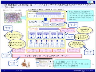 SOAを基盤としたEmerging トレンドとＩＴサービス業から見たフォーカス・エリア（まとめ） サービス・実装 レイヤー（ BPEL) RSS/ATOM フィード 　ＳＯＡの採用により企業内の 　　アプリケーションを「サービス 　　コンポーネント化し企業内ユーザー 　　企業外ユーザー（パートナー）に 　　開放する オーダー処理 在庫確認 在庫引当 配送手配 請求処理 ビジネス用語から IT ビジネス・プロセス・フローへの変換 お客様 データ確認 在庫確認 受注不履行 在庫引当 配送手配 請求書発行 お客様データ サービス 在庫確認 サービス 在庫引当 サービス 配送手配 サービス 請求書発行 サービス エンタープライズ・サービス・バス 人間系業務フロー ビジネス・プロセスの定義 業務システム（アプリ群・コネクターなど） ビジネス・プロセス モデリング ビジネス・プロセス管理 ソリューション（ＢＰＭＳ） Ｊ２ＥＥ アプリ・コンテイナー .net アプリ・コンテイナー .LAMP アプリ・コンテイナー . Ｗｅｂサービス アプリ・コンテイナー ソーシャル・ ネットワーキング ■ ＢＬＯＧ オンライン オフィス・ツール ■ バーチャル・オフィス 現状のアプリケーションの構造 ＳＯＡ化への流れと「サービス・コンポーネント」の統合化 エンタープライズ・マッシュアアップ・サーバー ＳａａＳサービス ■ ＳａｌｅｓｆｏｒｃｅのＣＲＭ ■ ＷｅｂＥｘ 外部Ｗｅｂサービス ■ Ｇｏｏｇｌｅ　ＡＰＩ ■ ＡｍａｚｏｎＡＰＩ ＳａａＳ／Ｗｅｂサービス アプリ・コンテイナー 　Ｗｉｋｉを基盤としてユーザーが 　　自分で個別サービスをマッシュアップ（Ｒｅｍｉｘ）し、 　　固有のアプリケーションを構築する フォーカス エリア フォーカス エリア フォーカス エリア フォーカス エリア フォーカス エリア フォーカス エリア お客様 データ システム 在庫管理 システム A 在庫管理 システム B 在庫引当 システム 配送 システム 請求書 作成 システム 実績管理 システム 