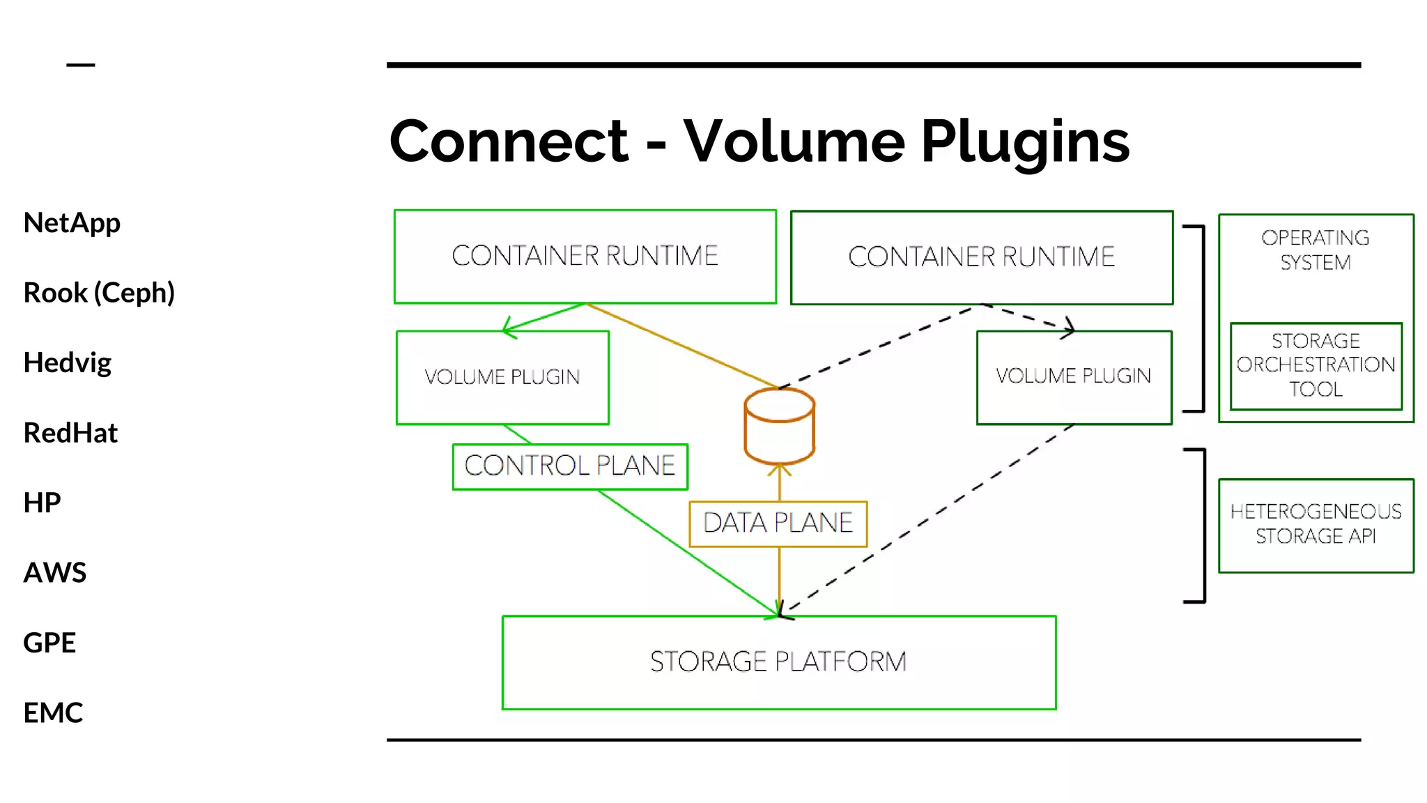 Connect - Volume Plugins
NetApp
Rook (Ceph)
Hedvig
RedHat
HP
AWS
GPE
EMC
 