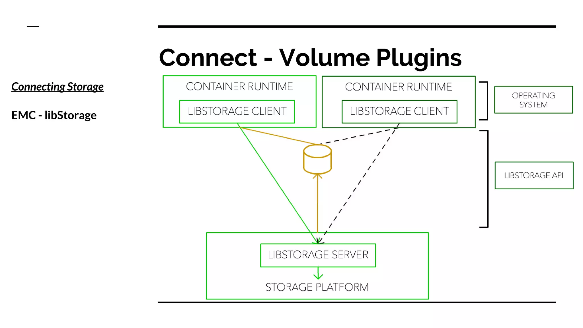 Connect - Volume Plugins
Connecting Storage
EMC - libStorage
 