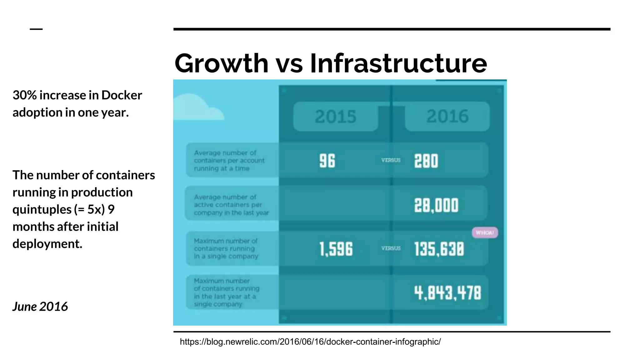 Growth vs Infrastructure
30% increase in Docker
adoption in one year.
The number of containers
running in production
quintuples (= 5x) 9
months after initial
deployment.
June 2016
https://blog.newrelic.com/2016/06/16/docker-container-infographic/
 