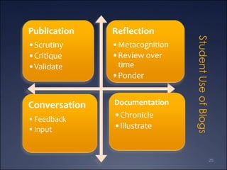 Student Use of Blogs 