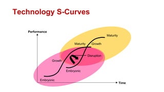 Maturity
Maturity Growth
Disruption
Embryonic
Embryonic
Growth
Performance
Time
Technology S-Curves
 