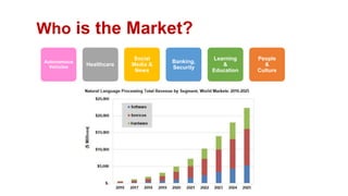 Who is the Market?
Autonomous
Vehicles Healthcare
Social
Media &
News
Banking,
Security
Learning
&
Education
People
&
Cult...
