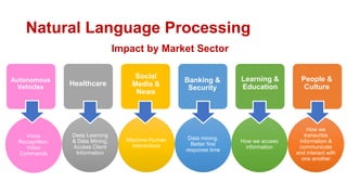 Natural Language Processing
Autonomous
Vehicles
Healthcare
Social
Media &
News
Banking &
Security
Learning &
Education
Peo...