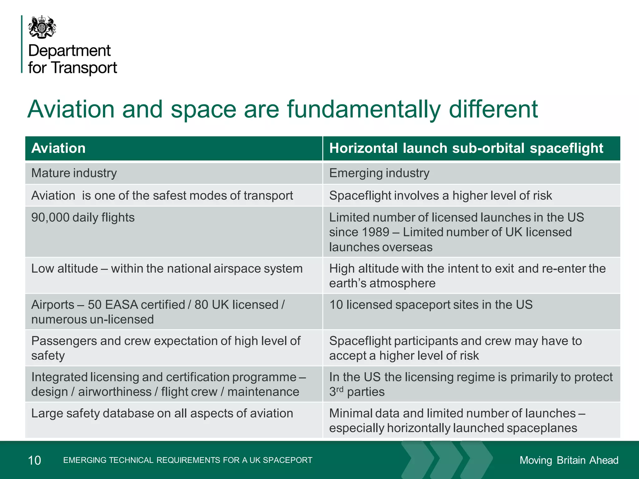 Moving Britain Ahead
Aviation and space are fundamentally different
10
Aviation Horizontal launch sub-orbital spaceflight
Mature industry Emerging industry
Aviation is one of the safest modes of transport Spaceflight involves a higher level of risk
90,000 daily flights Limited number of licensed launches in the US
since 1989 – Limited number of UK licensed
launches overseas
Low altitude – within the national airspace system High altitude with the intent to exit and re-enter the
earth’s atmosphere
Airports – 50 EASA certified / 80 UK licensed /
numerous un-licensed
10 licensed spaceport sites in the US
Passengers and crew expectation of high level of
safety
Spaceflight participants and crew may have to
accept a higher level of risk
Integrated licensing and certification programme –
design / airworthiness / flight crew / maintenance
In the US the licensing regime is primarily to protect
3rd parties
Large safety database on all aspects of aviation Minimal data and limited number of launches –
especially horizontally launched spaceplanes
November 15
EMERGING TECHNICAL REQUIREMENTS FOR A UK SPACEPORT
 
