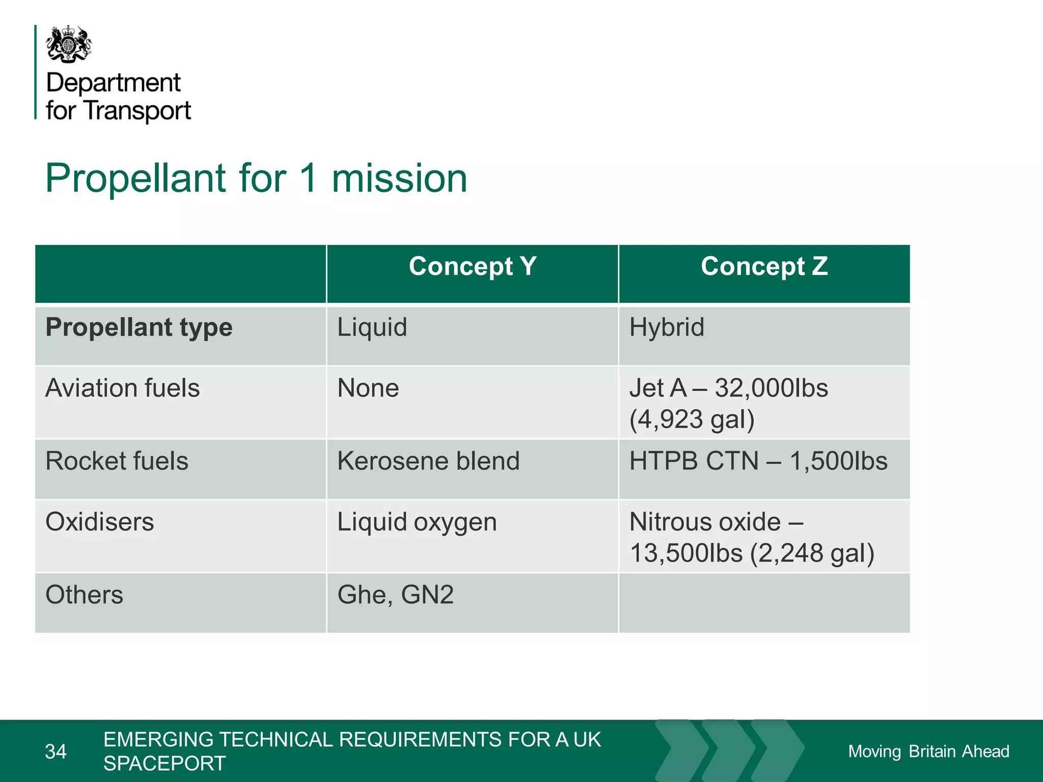 Moving Britain Ahead
Propellant for 1 mission
34
Concept Y Concept Z
Propellant type Liquid Hybrid
Aviation fuels None Jet A – 32,000lbs
(4,923 gal)
Rocket fuels Kerosene blend HTPB CTN – 1,500lbs
Oxidisers Liquid oxygen Nitrous oxide –
13,500lbs (2,248 gal)
Others Ghe, GN2
EMERGING TECHNICAL REQUIREMENTS FOR A UK
SPACEPORT
 