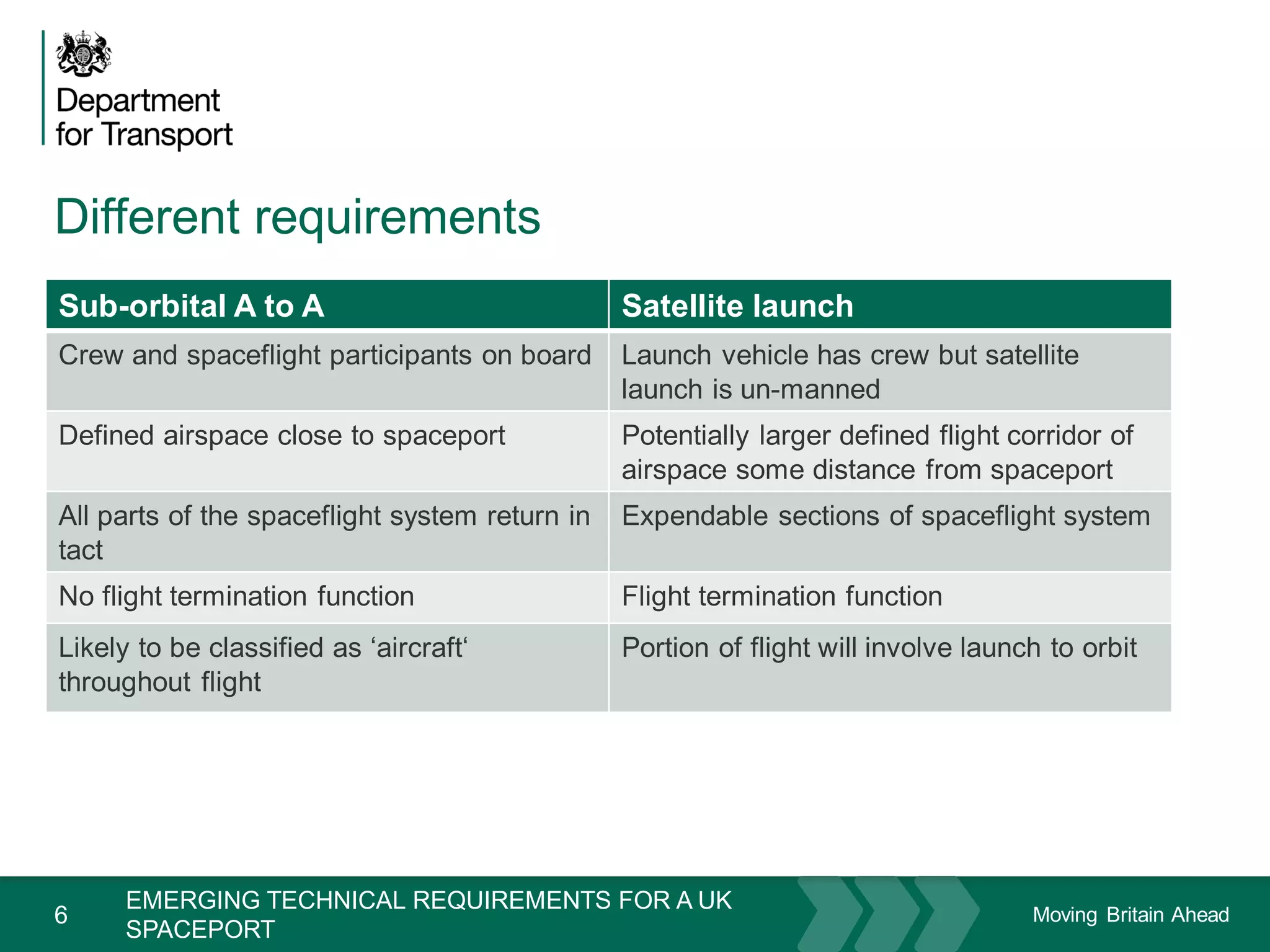 Moving Britain Ahead
Different requirements
6
Sub-orbital A to A Satellite launch
Crew and spaceflight participants on board Launch vehicle has crew but satellite
launch is un-manned
Defined airspace close to spaceport Potentially larger defined flight corridor of
airspace some distance from spaceport
All parts of the spaceflight system return in
tact
Expendable sections of spaceflight system
No flight termination function Flight termination function
Likely to be classified as ‘aircraft‘
throughout flight
Portion of flight will involve launch to orbit
November 15
EMERGING TECHNICAL REQUIREMENTS FOR A UK
SPACEPORT
 