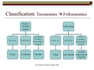 Classification:  Taxonomies    Folksonomies 