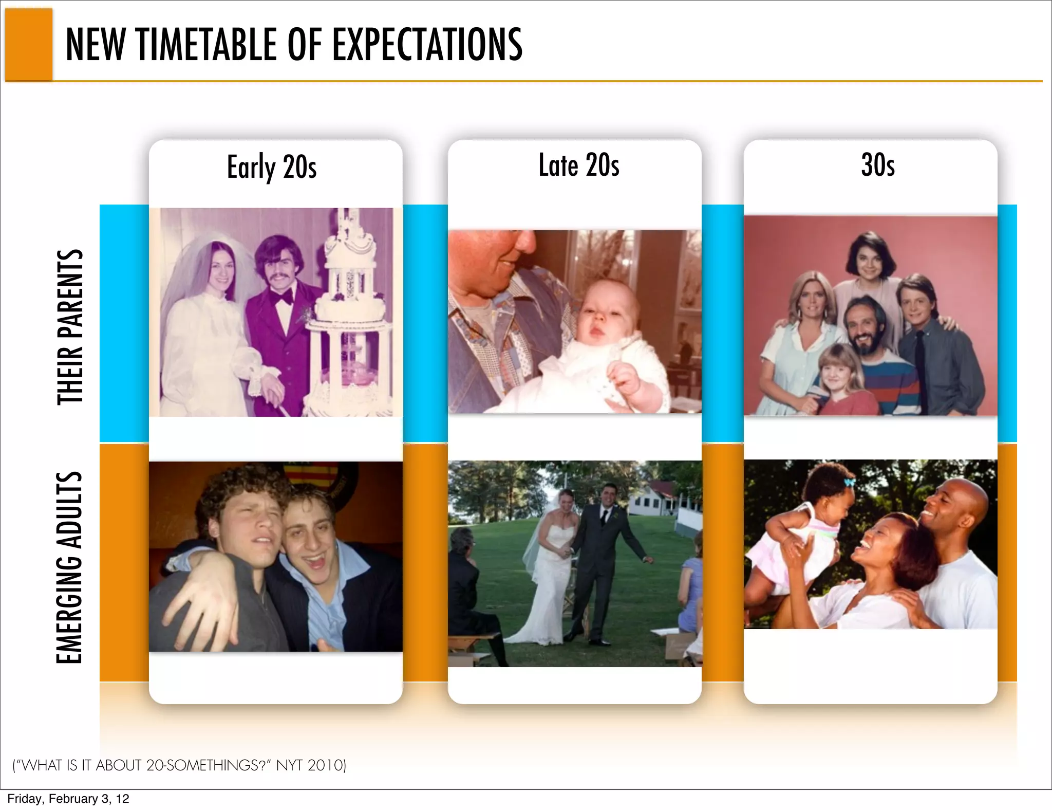 NEW TIMETABLE OF EXPECTATIONS

                            Early 20s          Late 20s   30s
       THEIR PARENTS
       EMERGING ADULTS




(“WHAT IS IT ABOUT 20-SOMETHINGS?” NYT 2010)

Friday, February 3, 12
 