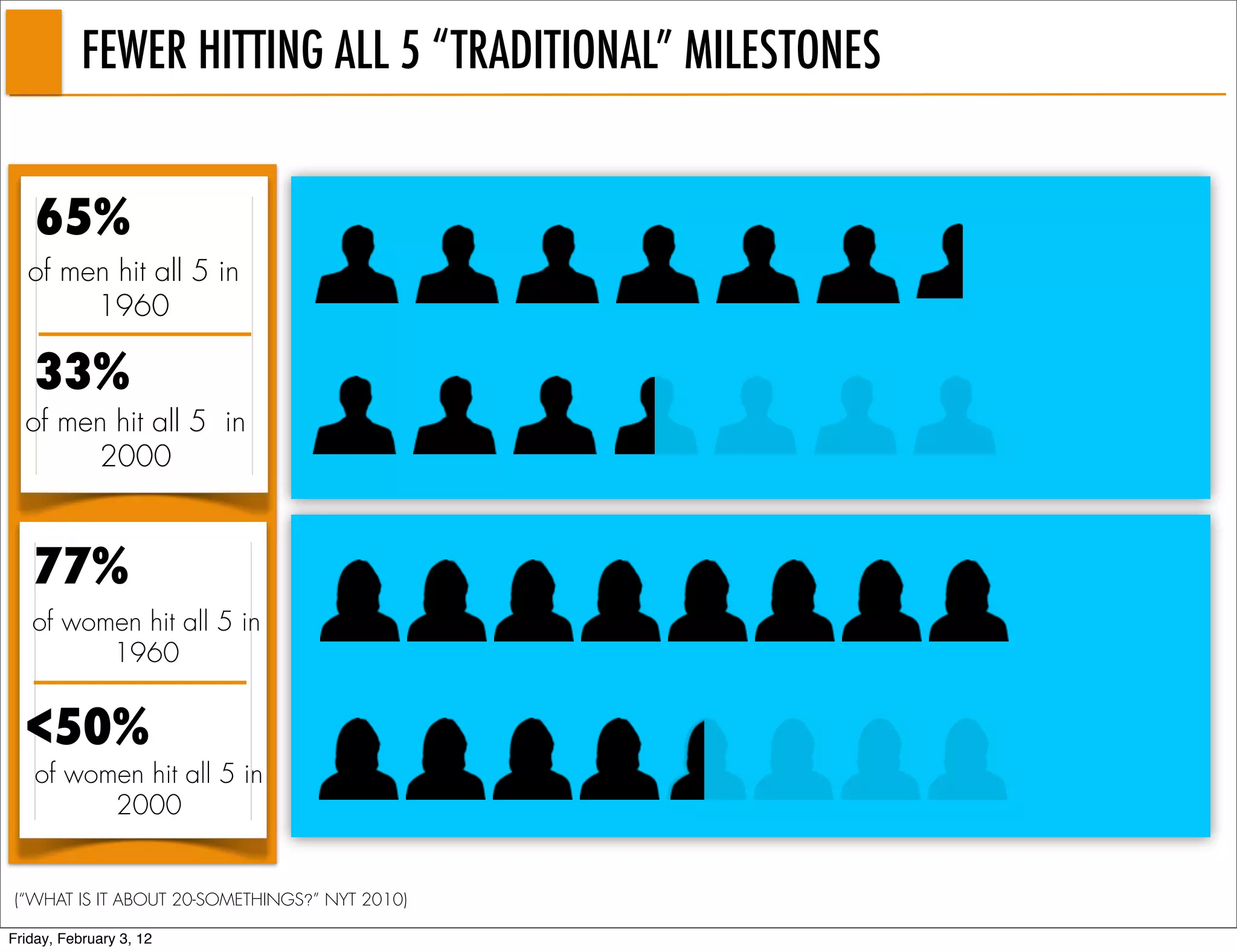 FEWER HITTING ALL 5 “TRADITIONAL” MILESTONES


    65%
  of men hit all 5 in
       1960

   33%
  of men hit all 5 in
       2000



   77%
   of women hit all 5 in
         1960


  <50%
    of women hit all 5 in
          2000


(“WHAT IS IT ABOUT 20-SOMETHINGS?” NYT 2010)

Friday, February 3, 12
 