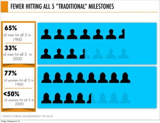 FEWER HITTING ALL 5 “TRADITIONAL” MILESTONES


    65%
  of men hit all 5 in
       1960

   33%
  of men hit all 5 in
       2000



   77%
   of women hit all 5 in
         1960


  <50%
    of women hit all 5 in
          2000


(“WHAT IS IT ABOUT 20-SOMETHINGS?” NYT 2010)

Friday, February 3, 12
 