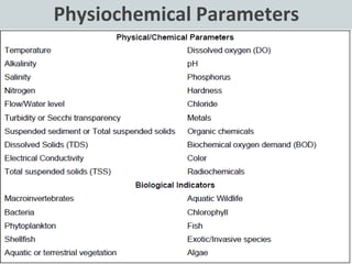 Physiochemical Parameters
 