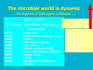 Since 1973
39 newly identified pathogens,
examples
1973 Rotavirus
1977 Ebola virus, Hantaan virus
1980 HTLV-1
1983 HIV virus H pylori
1988 Hepatitis E
1992 Vibrio cholerae O139
1996 Avian influenza A (H5N1)
1999 Nipah virus
2003 SARS
2009 Pandemic Influenza A
(H1N1)
The microbial world is dynamic
….Emergence of pathogens continues ….
Dengue/DHF
Cholera
Malaria
Chikungunya
J. Encephalitis
Leptospirosis
N.meningitidis
Others re-
emerged
 