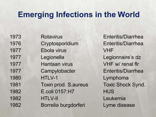 Emerging Infections in the World
1973 Rotavirus Enteritis/Diarrhea
1976 Cryptosporidium Enteritis/Diarrhea
1977 Ebola virus VHF
1977 Legionella Legionnaire’s dz
1977 Hantaan virus VHF w/ renal flr
1977 Campylobacter Enteritis/Diarrhea
1980 HTLV-1 Lymphoma
1981 Toxin prod. S.aureus Toxic Shock Synd.
1982 E.coli 0157:H7 HUS
1982 HTLV-II Leukemia
1982 Borrelia burgdorferi Lyme disease
 