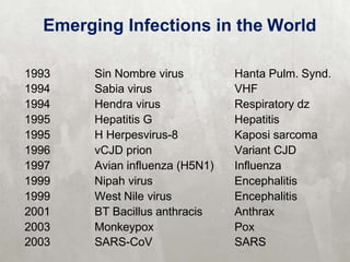 Emerging Infections in the World
1993 Sin Nombre virus Hanta Pulm. Synd.
1994 Sabia virus VHF
1994 Hendra virus Respiratory dz
1995 Hepatitis G Hepatitis
1995 H Herpesvirus-8 Kaposi sarcoma
1996 vCJD prion Variant CJD
1997 Avian influenza (H5N1) Influenza
1999 Nipah virus Encephalitis
1999 West Nile virus Encephalitis
2001 BT Bacillus anthracis Anthrax
2003 Monkeypox Pox
2003 SARS-CoV SARS
 