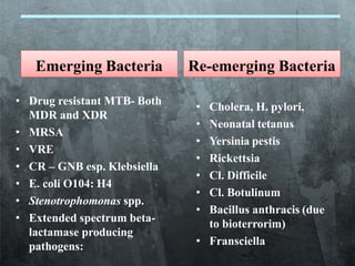 Emerging Bacteria
• Drug resistant MTB- Both
MDR and XDR
• MRSA
• VRE
• CR – GNB esp. Klebsiella
• E. coli O104: H4
• Stenotrophomonas spp.
• Extended spectrum beta-
lactamase producing
pathogens:
Re-emerging Bacteria
• Cholera, H. pylori,
• Neonatal tetanus
• Yersinia pestis
• Rickettsia
• Cl. Difficile
• Cl. Botulinum
• Bacillus anthracis (due
to bioterrorim)
• Fransciella
 