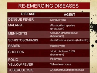 RE-EMERGING DISEASES
DISEASE
DENGUE FEVER
MALARIA
MENINGITIS
SCHISTOSOMIASIS
RABIES
CHOLERA
POLIO
YELLOW FEVER
TUBERCULOSIS
AGENT
Dengue virus
Plasmodium species
(protozoan)
Group AStreptococcus
(bacterium)
Schistosoma species (helminth)
Rabies virus
Vibrio cholerae 0139
(bacterium)
Poliovirus
Yellow fever virus
Mycobacterium tuberculosis
 