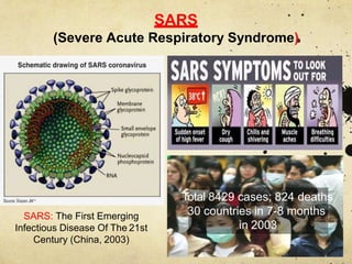 SARS: The First Emerging
Infectious Disease Of The 21st
Century (China, 2003)
SARS
(Severe Acute Respiratory Syndrome)
Total 8429 cases; 824 deaths
30 countries in 7-8 months
in 2003
 