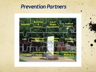 Prevention Partners
Hospitals
Local
Health
Departments
Business
&
Industry
Political
Leaders
Healthcare
Providers
Professional
Organizations
CDC
Consumers
Ministry of
Health
International
Health
Organizations
Government
Agencies
Public Health,
Medical, &
Veterinary
Schools
 