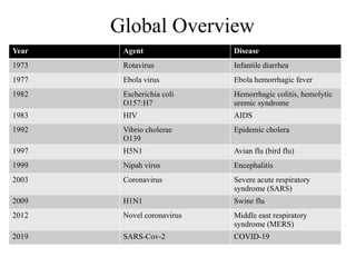 Global Overview
Year Agent Disease
1973 Rotavirus Infantile diarrhea
1977 Ebola virus Ebola hemorrhagic fever
1982 Escherichia coli
O157:H7
Hemorrhagic colitis, hemolytic
uremic syndrome
1983 HIV AIDS
1992 Vibrio cholerae
O139
Epidemic cholera
1997 H5N1 Avian flu (bird flu)
1999 Nipah virus Encephalitis
2003 Coronavirus Severe acute respiratory
syndrome (SARS)
2009 H1N1 Swine flu
2012 Novel coronavirus Middle east respiratory
syndrome (MERS)
2019 SARS-Cov-2 COVID-19
 