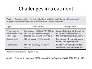 Challenges in treatment
Nicolle L. Community-acquired MRSA: a practitioner's guide. CMAJ. 2006;175(2):145-
 