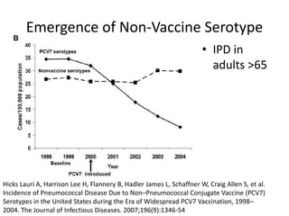 Emergence of Non-Vaccine Serotype
• IPD in
adults >65
Hicks Lauri A, Harrison Lee H, Flannery B, Hadler James L, Schaffner W, Craig Allen S, et al.
Incidence of Pneumococcal Disease Due to Non–Pneumococcal Conjugate Vaccine (PCV7)
Serotypes in the United States during the Era of Widespread PCV7 Vaccination, 1998–
2004. The Journal of Infectious Diseases. 2007;196(9):1346-54
 
