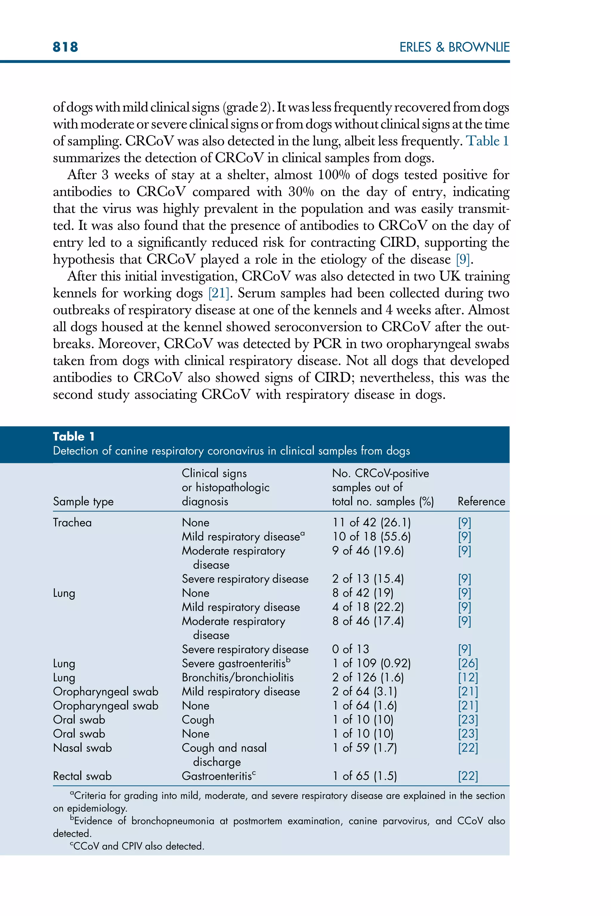 ofdogswithmildclinicalsigns(grade2).Itwaslessfrequentlyrecoveredfromdogs
withmoderateorsevereclinicalsignsorfromdogswithoutclinicalsignsatthetime
of sampling. CRCoV was also detected in the lung, albeit less frequently. Table 1
summarizes the detection of CRCoV in clinical samples from dogs.
After 3 weeks of stay at a shelter, almost 100% of dogs tested positive for
antibodies to CRCoV compared with 30% on the day of entry, indicating
that the virus was highly prevalent in the population and was easily transmit-
ted. It was also found that the presence of antibodies to CRCoV on the day of
entry led to a significantly reduced risk for contracting CIRD, supporting the
hypothesis that CRCoV played a role in the etiology of the disease [9].
After this initial investigation, CRCoV was also detected in two UK training
kennels for working dogs [21]. Serum samples had been collected during two
outbreaks of respiratory disease at one of the kennels and 4 weeks after. Almost
all dogs housed at the kennel showed seroconversion to CRCoV after the out-
breaks. Moreover, CRCoV was detected by PCR in two oropharyngeal swabs
taken from dogs with clinical respiratory disease. Not all dogs that developed
antibodies to CRCoV also showed signs of CIRD; nevertheless, this was the
second study associating CRCoV with respiratory disease in dogs.
Table 1
Detection of canine respiratory coronavirus in clinical samples from dogs
Sample type
Clinical signs
or histopathologic
diagnosis
No. CRCoV-positive
samples out of
total no. samples (%) Reference
Trachea None 11 of 42 (26.1) [9]
Mild respiratory diseasea
10 of 18 (55.6) [9]
Moderate respiratory
disease
9 of 46 (19.6) [9]
Severe respiratory disease 2 of 13 (15.4) [9]
Lung None 8 of 42 (19) [9]
Mild respiratory disease 4 of 18 (22.2) [9]
Moderate respiratory
disease
8 of 46 (17.4) [9]
Severe respiratory disease 0 of 13 [9]
Lung Severe gastroenteritisb
1 of 109 (0.92) [26]
Lung Bronchitis/bronchiolitis 2 of 126 (1.6) [12]
Oropharyngeal swab Mild respiratory disease 2 of 64 (3.1) [21]
Oropharyngeal swab None 1 of 64 (1.6) [21]
Oral swab Cough 1 of 10 (10) [23]
Oral swab None 1 of 10 (10) [23]
Nasal swab Cough and nasal
discharge
1 of 59 (1.7) [22]
Rectal swab Gastroenteritisc
1 of 65 (1.5) [22]
a
Criteria for grading into mild, moderate, and severe respiratory disease are explained in the section
on epidemiology.
b
Evidence of bronchopneumonia at postmortem examination, canine parvovirus, and CCoV also
detected.
c
CCoV and CPIV also detected.
818 ERLES  BROWNLIE
 