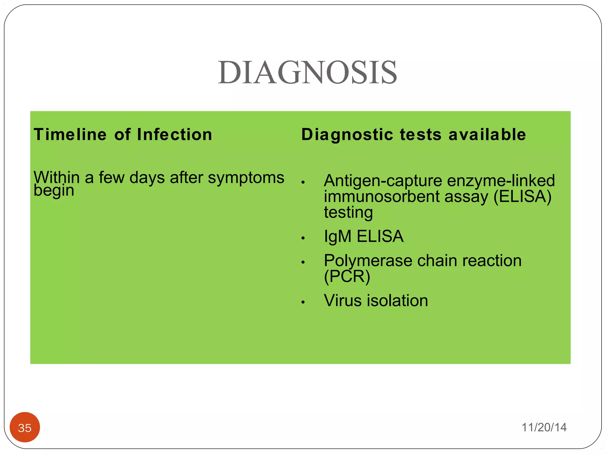 DIAGNOSIS 
Timeline of Infection Diagnostic tests available 
Within a few days after symptoms 
begin · Antigen-capture enzyme-linked 
immunosorbent assay (ELISA) 
testing 
· IgM ELISA 
· Polymerase chain reaction 
(PCR) 
· Virus isolation 
35 11/20/14 
 