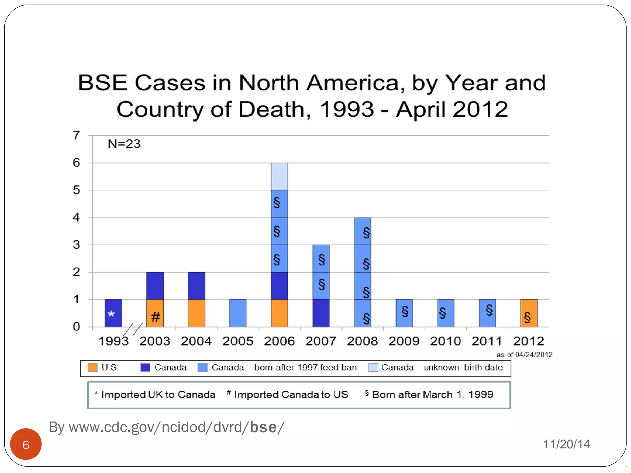 By www.cdc.gov/ncidod/dvrd/bse/ 
6 11/20/14 
 