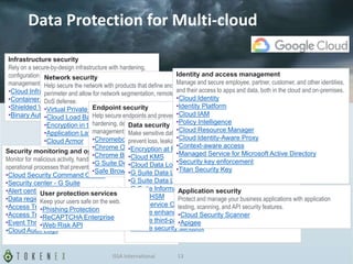Security monitoring and operations
Monitor for malicious activity, handle security incidents, and support
operational processes that prevent, detect, and respond to threats.
•Cloud Security Command Center
•Security center - G Suite
•Alert center - G Suite
•Data regions - G Suite
•Access Transparency
•Access Transparency - G Suite
•Event Threat Detection
•Cloud Audit Logs
Infrastructure security
Rely on a secure-by-design infrastructure with hardening,
configuration management, and patch and vulnerability
management.
•Cloud Infrastructure Security Overview
•Container Security Overview
•Shielded VMs
•Binary Authorization
Network security
Help secure the network with products that define and enforce your
perimeter and allow for network segmentation, remote access, and
DoS defense.
•Virtual Private Cloud
•Cloud Load Balancing
•Encryption in transit
•Application Layer Transport Security
•Cloud Armor
Endpoint security
Help secure endpoints and prevent compromise with device
hardening, device management, and patch and vulnerability
management.
•Chromebooks
•Chrome OS
•Chrome Browser
•G Suite Device Management
•Safe Browsing
Data security
Make sensitive data more secure with data discovery, controls to
prevent loss, leakage, and exfiltration, and data governance.
•Encryption at Rest
•Cloud KMS
•Cloud Data Loss Prevention
•G Suite Data Loss Prevention - Gmail
•G Suite Data Loss Prevention - Drive
•G Suite Information Rights Controls
•Cloud HSM
•VPC Service Controls
•G Suite enhance phishing and malware protection
•G Suite third-party application access controls
•G Suite security sandbox
Identity and access management
Manage and secure employee, partner, customer, and other identities,
and their access to apps and data, both in the cloud and on-premises.
•Cloud Identity
•Identity Platform
•Cloud IAM
•Policy Intelligence
•Cloud Resource Manager
•Cloud Identity-Aware Proxy
•Context-aware access
•Managed Service for Microsoft Active Directory
•Security key enforcement
•Titan Security Key
Application security
Protect and manage your business applications with application
testing, scanning, and API security features.
•Cloud Security Scanner
•Apigee
User protection services
Keep your users safe on the web.
•Phishing Protection
•ReCAPTCHA Enterprise
•Web Risk API
Data Protection for Multi-cloud
ISSA International 13
 