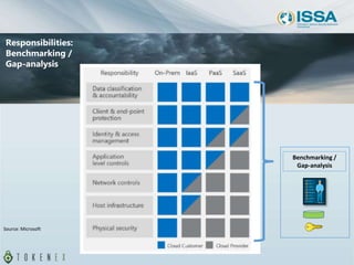 Responsibilities:
Benchmarking /
Gap-analysis
Source: Microsoft
Benchmarking /
Gap-analysis
 