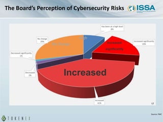 The Board’s Perception of Cybersecurity Risks
Increased
Increased
significantly
High
No change
17
Source: PWC
 