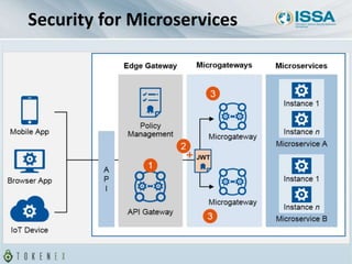Security for Microservices
Source: Gartner
 