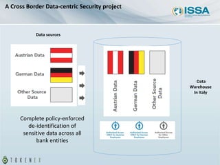 A Cross Border Data-centric Security project
Data sources
Data
Warehouse
In Italy
Complete policy-enforced
de-identification of
sensitive data across all
bank entities
 