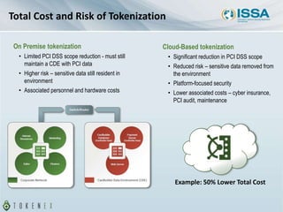 On Premise tokenization
• Limited PCI DSS scope reduction - must still
maintain a CDE with PCI data
• Higher risk – sensitive data still resident in
environment
• Associated personnel and hardware costs
Cloud-Based tokenization
• Significant reduction in PCI DSS scope
• Reduced risk – sensitive data removed from
the environment
• Platform-focused security
• Lower associated costs – cyber insurance,
PCI audit, maintenance
Total Cost and Risk of Tokenization
Example: 50% Lower Total Cost
 