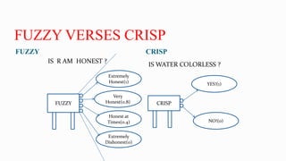 FUZZY VERSES CRISP
FUZZY CRISP
IS R AM HONEST ?
IS WATER COLORLESS ?
FUZZY CRISP
Extremely
Honest(1)
Very
Honest(0.8)
Honest at
Times(0.4)
Extremely
Dishonest(0)
YES!(1)
NO!(0)
 