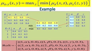 0.1 0.2 0.0 1.0
0.9 0.2 0.8 0.4
min
0.1 0.2 0.0 0.4
max
Example
1 0.4 0.2 0.3
2 0.3 0.3 0.3
3 0.8 0.9 0.8
R S   
 
( , ) max min ( , z), ( , )
R S Z R S
x y x z y
  
  
 
1 0.1 0.2 0.0 1.0
2 0.3 0.3 0.0 0.2
3 0.8 0.9 1.0 0.4
R a b c d
0.9 0.0 0.3
0.2 1.0 0.8
0.8 0.0 0.7
0.4 0.2 0.3
S
a
b
c
d
  
((1
, ), 0.4), ((1
, ), 0.2), ((1
, ), 0.3),
RoS ((2, ), 0.3), ((2, ), 0.3), ((2, ), 0.3),
((3, ), 0.8), ((3, ), 0.9), ((3, ), 0.8)
  
  
  
 
 
  
 
 
 