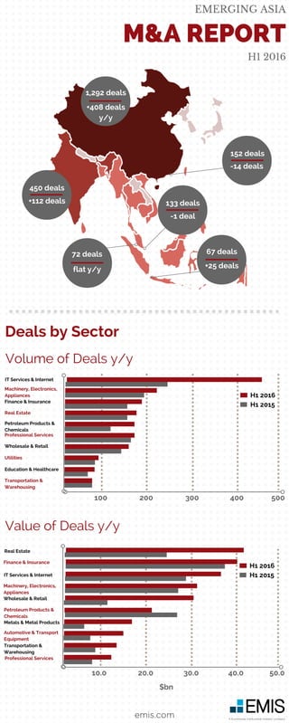 EMERGING ASIA
H1 2016
M&A REPORT
1,292 deals
+408 deals
y/y
450 deals
+112 deals
152 deals
-14 deals
133 deals
-1 deal
67 deals
+25 deals
72 deals
flat y/y
Deals by Sector
100 200 300 400 500
IT Services & Internet
Machinery, Electronics,
Appliances
Finance & Insurance
Real Estate
Petroleum Products &
Chemicals
Professional Services
Wholesale & Retail
Utilities
Education & Healthcare
Transportation &
Warehousing
Volume of Deals y/y
H1 2016
H1 2015
Value of Deals y/y
10.0 20.0 30.0 40.0 50.0
Real Estate
Finance & Insurance
IT Services & Internet
Machinery, Electronics,
Appliances
Wholesale & Retail
Petroleum Products &
Chemicals
Metals & Metal Products
Automotive & Transport
Equipment
Transportation &
Warehousing
Professional Services
H1 2016
H1 2015
$bn
emis.com
 