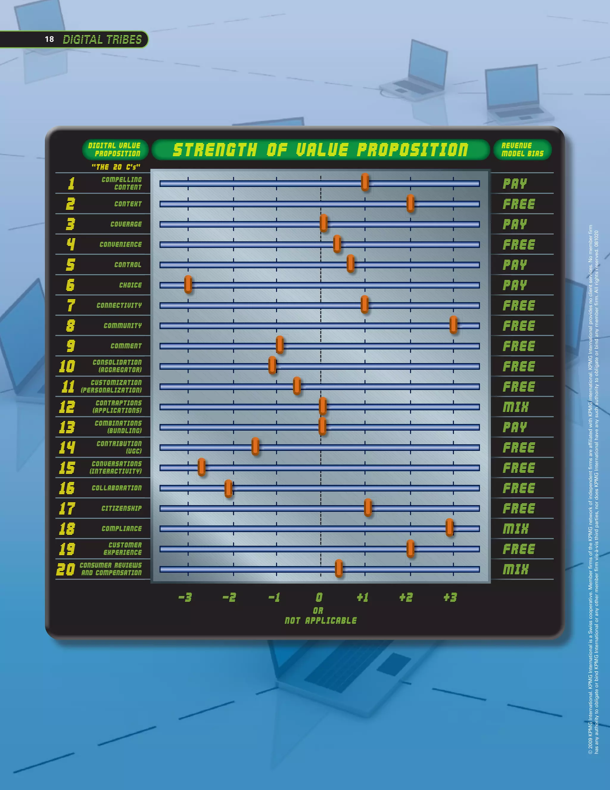 18
18    DIGITAL TRIBES




             Digital Value
               Proposition      Strength of Value Proposition              Revenue
                                                                           Model Bias
              “The 20 c’s”

       1        COMPELLING
                     CONTENT                                               PAY
       2             CONTEXT                                               FREE
       3           COVERAGE                                                PAY




                                                                                        © 2009 KPMG International. KPMG International is a Swiss cooperative. Member firms of the KPMG network of independent firms are affiliated with KPMG International. KPMG International provides no client services. No member firm
                                                                                        has any authority to obligate or bind KPMG International or any other member firm vis-à-vis third parties, nor does KPMG International have any such authority to obligate or bind any member firm. All rights reserved. 081020
       4       CONVENIENCE                                                 FREE
       5             CONTROL                                               PAY
       6              CHOICE                                               PAY
       7 CONNECTIVITY                                                      FREE
       8         COMMUNITY                                                 FREE
       9            COMMENT                                                FREE
     10 CONSOLIDATION
              (AGGREGATOR)                                                 FREE
      11 (PERSONALIZATION)
            CUSTOMIZATION
                                                                           FREE
     12 (APPLICATIONS)
             CONTRAPTIONS
                                                                           MIX
     13
             COMBINATIONS
                  (BUNDLING)                                               PAY
     14       CONTRIBUTION
                        (UGC)                                              FREE
     15 (INTERACTIVITY)
            CONVERSATIONS
                                                                           FREE
     16 COLLABORATION                                                      FREE
     17        CITIZENSHIP                                                 FREE
     18         COMPLIANCE                                                 MIX
     19
                   CUSTOMER
                EXPERIENCE                                                 FREE
     20 AND COMPENSATION
         CONSUMER REVIEWS
                                                                           MIX

                                -3   -2   -1         0      +1   +2   +3
                                                    OR
                                               NOT APPLICABLE
 