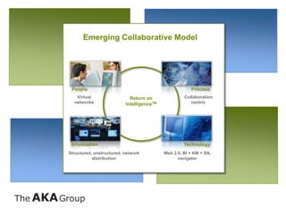 Emerging Collaborative Model




 People                                                Process
   Virtual                  Return on               Collaboration
  networks                IntelligenceTM               centric




 Information                                        Technology
Structured, unstructured, network          Web 2.0, BI + KM + SN,
           distribution                          navigator
 