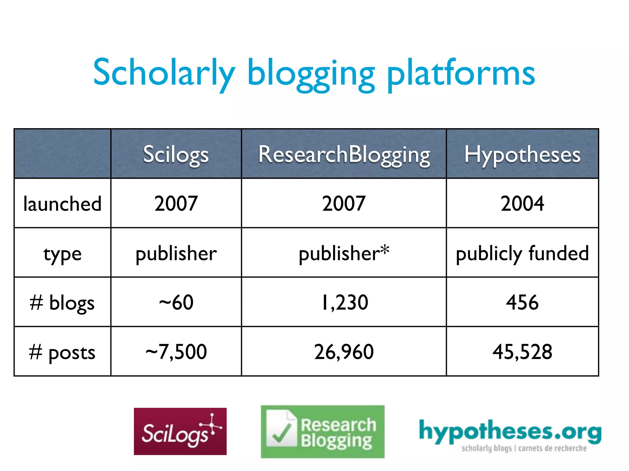 Scholarly blogging platforms
            Scilogs    ResearchBlogging   Hypotheses
launched     2007           2007               2004

  type     publisher      publisher*      publicly funded

# blogs      ~60            1,230              456

# posts     ~7,500          26,960            45,528
 