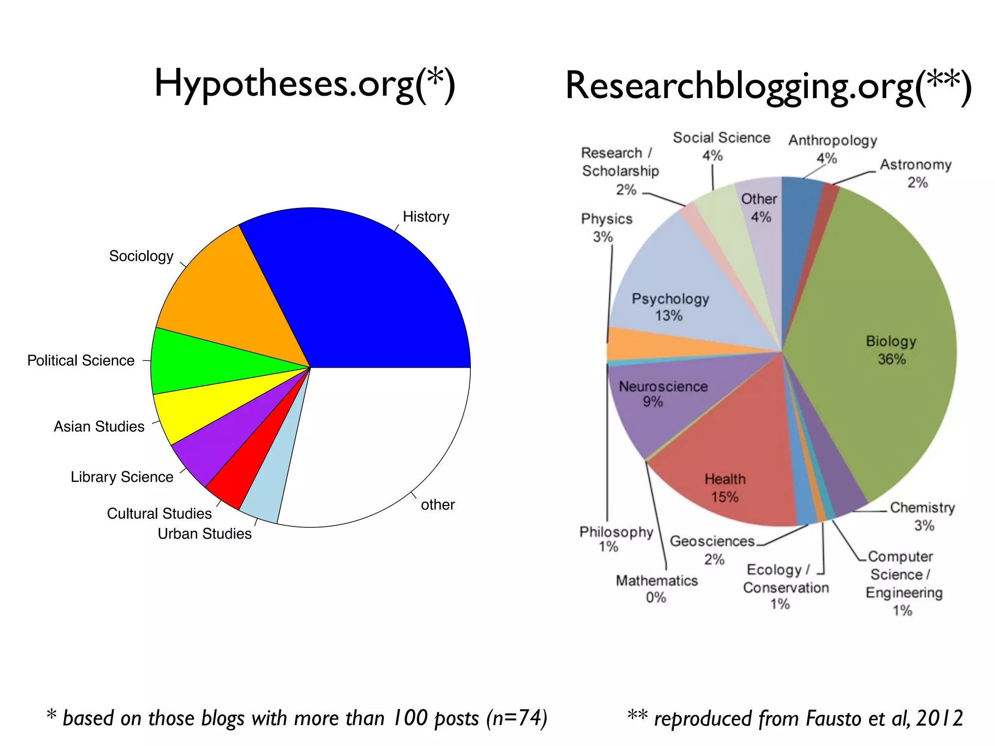 Hypotheses.org(*)                            Researchblogging.org(**)
       Hypotheses.org: disciplines of most active blogs (n=74)




                                             History

            Sociology




Political Science



    Asian Studies


      Library Science
                                               other
            Cultural Studies
                    Urban Studies




  * based on those blogs with more than 100 posts (n=74)            ** reproduced from Fausto et al, 2012
 